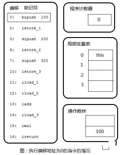 JAVA虚拟机（JVM）详细介绍（六）——字节码执行引擎插图2
