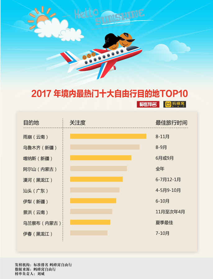 2017中国十大自由行目的地,躲避雾霾好去处插图1