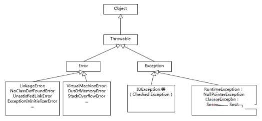 java exception和Error的区别是什么？插图1