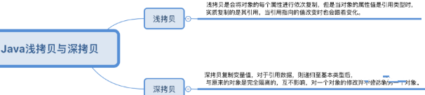 java中的浅拷贝与深拷贝插图1