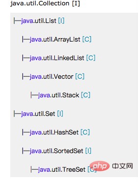 Java集合类框架的基本接口有哪些？插图1