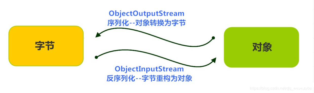 深入学习java之transient关键字插图1
