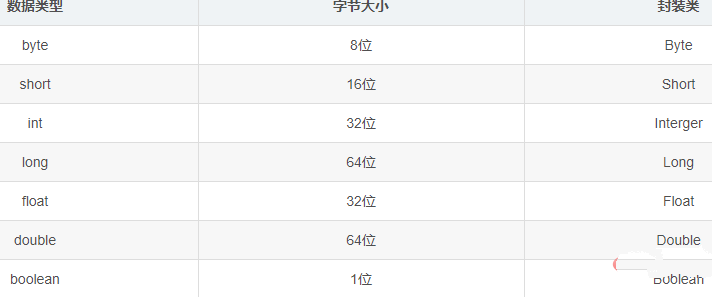 java中int与integer的区别插图1