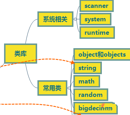java中的基础类库是指什么插图1