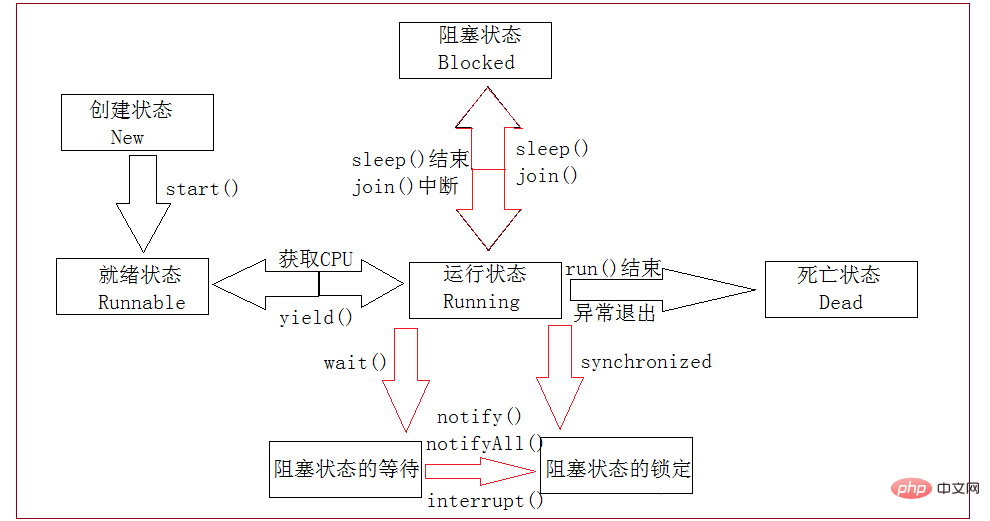 java线程几种状态介绍插图1