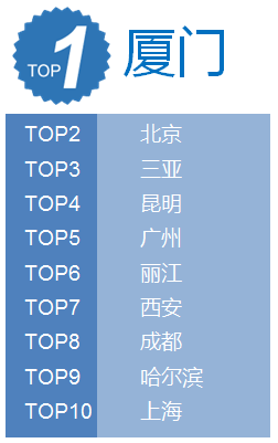 2016春节旅游人气排行榜 春节你都去了吗？插图6
