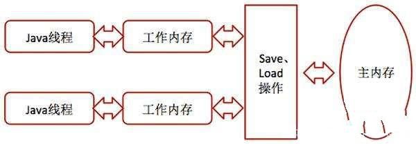 JAVA虚拟机（JVM）详细介绍（八）——高效并发插图1