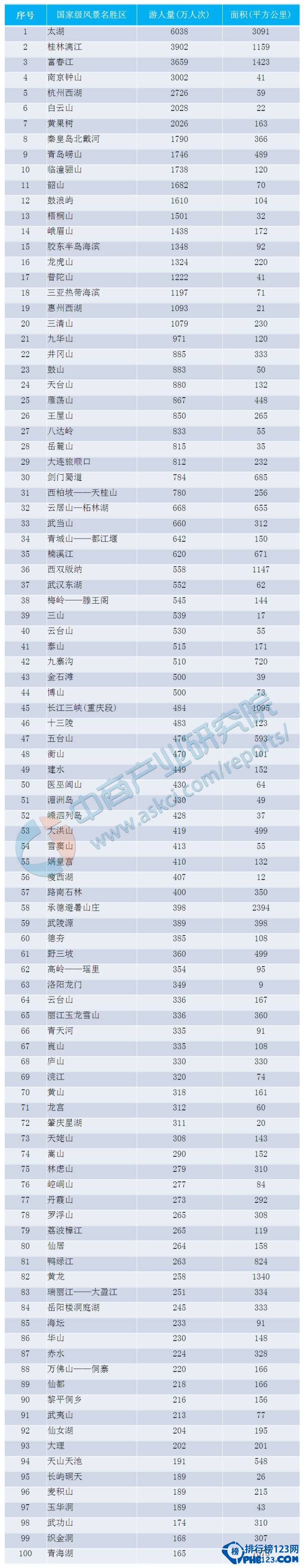 2016年景区游客数量排行榜,无锡太湖接待游客最多插图1