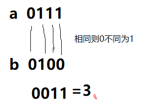 深入理解java中的异或运算符插图1