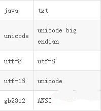 java读取txt文件乱码解决方法插图1