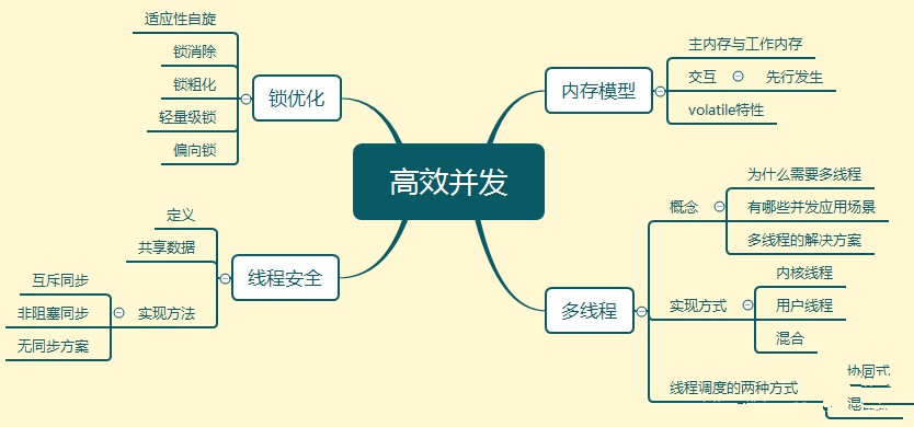 JAVA虚拟机（JVM）详细介绍（八）——高效并发插图