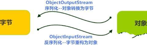 java中为什么要实现Serializable序列化接口插图3