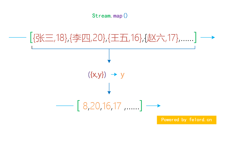详解Java8 Stream Api中map和flatMap操作插图1