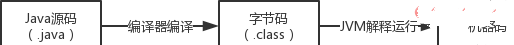 java代码是如何被机器识别的插图1