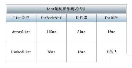 java中什么情况下使用ArrayList和LinkedList？插图1
