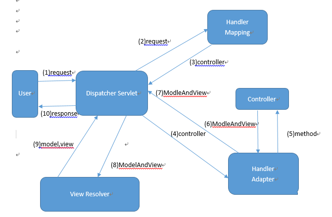 SpringMVC工作流程插图1