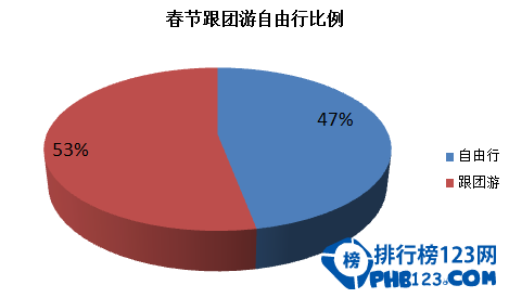 2016春节旅游人气排行榜 春节你都去了吗？插图7