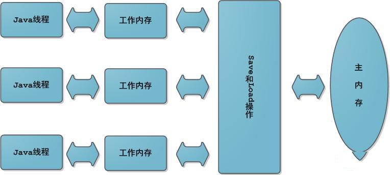 Java内存模型图文详解插图2