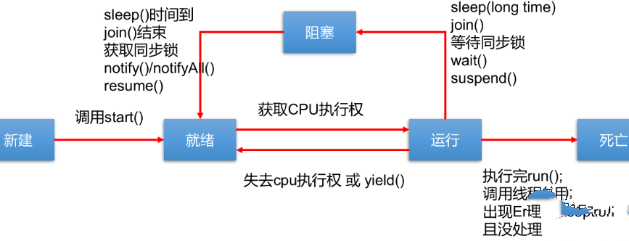 java中线程的完整生命周期有哪几种状态插图1