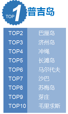 2016春节旅游人气排行榜 春节你都去了吗？插图8