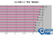 中国最适合养生的城市排名|爱分享