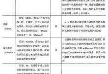 关于JAVA中多线程编程方法的详细解析（附实例）|爱分享