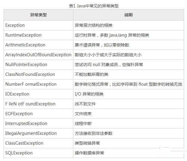 java中什么是异常？插图2