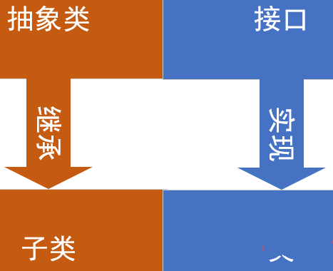 java中抽象类与接口的图文演示插图1