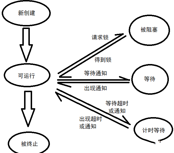 java进阶知识——线程的六种状态插图1