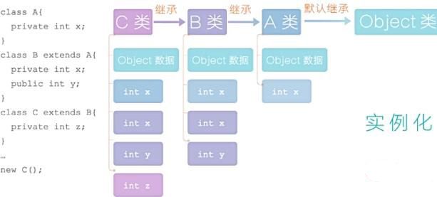 java中的私有变量是否可以继承插图1