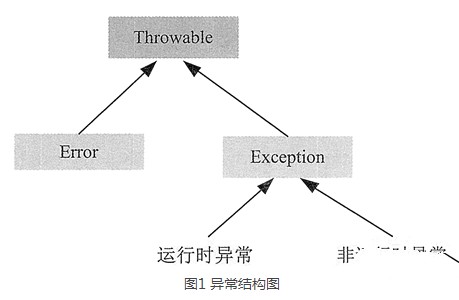 java中什么是异常插图1