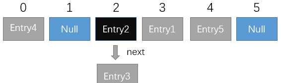 java中关于散列表的详细介绍插图3