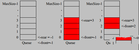 java中使用数组实现环形队列插图1