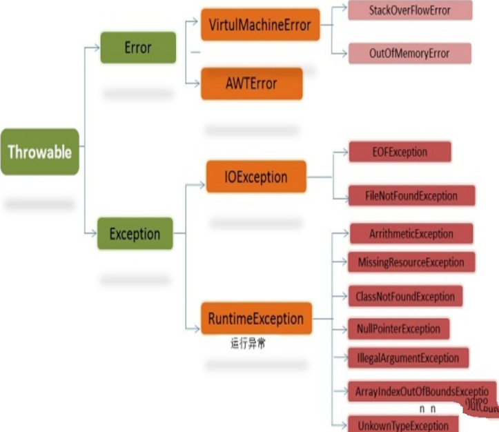java中异常类型及异常处理的详细介绍插图1