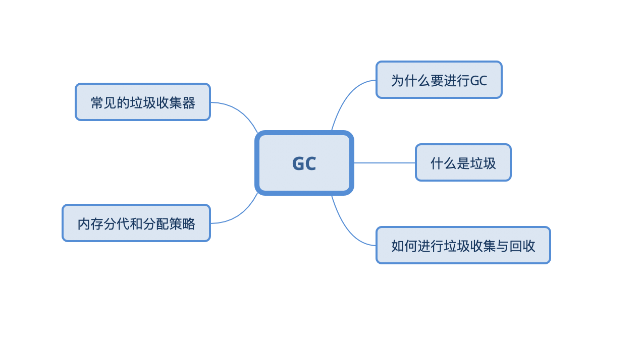 3分钟了解JAVA中GC的概念插图1