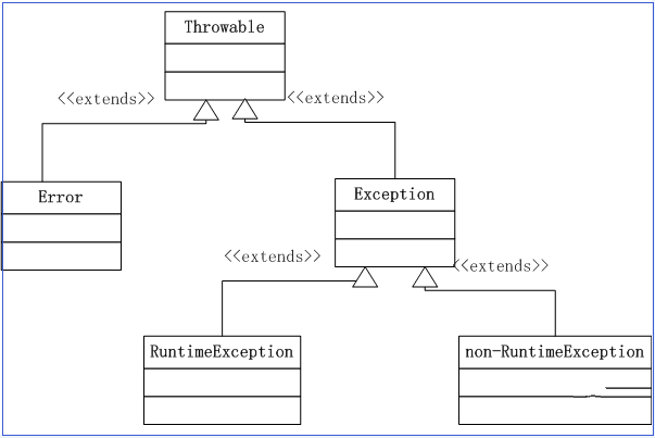 java什么是异常？插图1