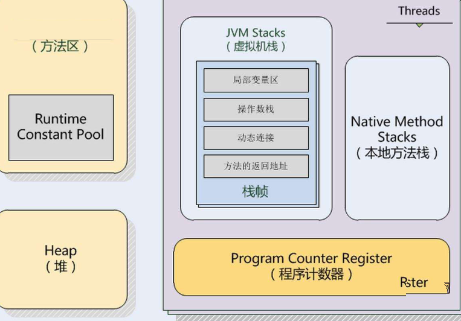 JVM中的运行时数据区域是哪些插图1
