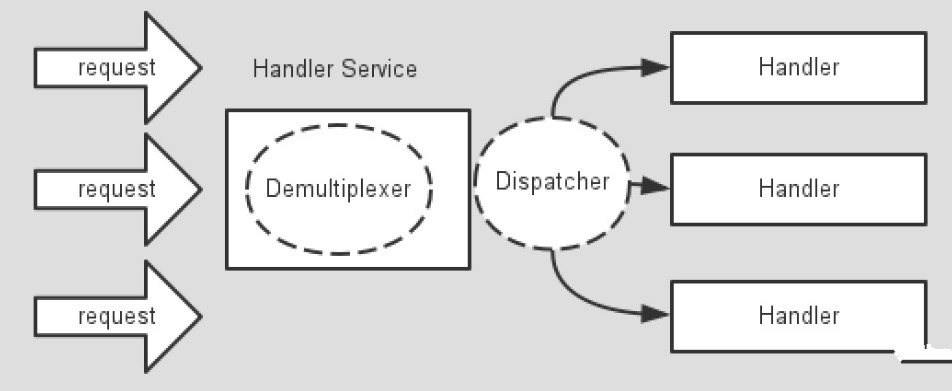 Java中的netty原理是什么插图1