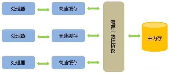 JAVA虚拟机（JVM）详细介绍（八）——高效并发插图2