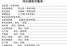 国际咨询公司绩效考核文件绝密版，100个岗位共108页|爱分享
