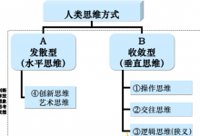 元认知和逻辑思考力（管理咨询顾问的思考法）|爱分享